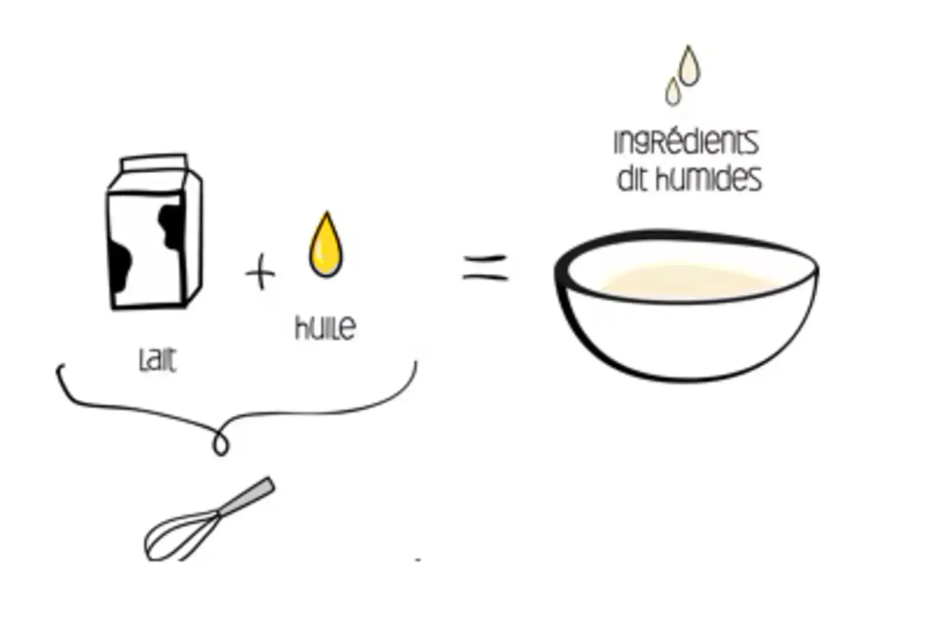 Comment faire des crêpes
