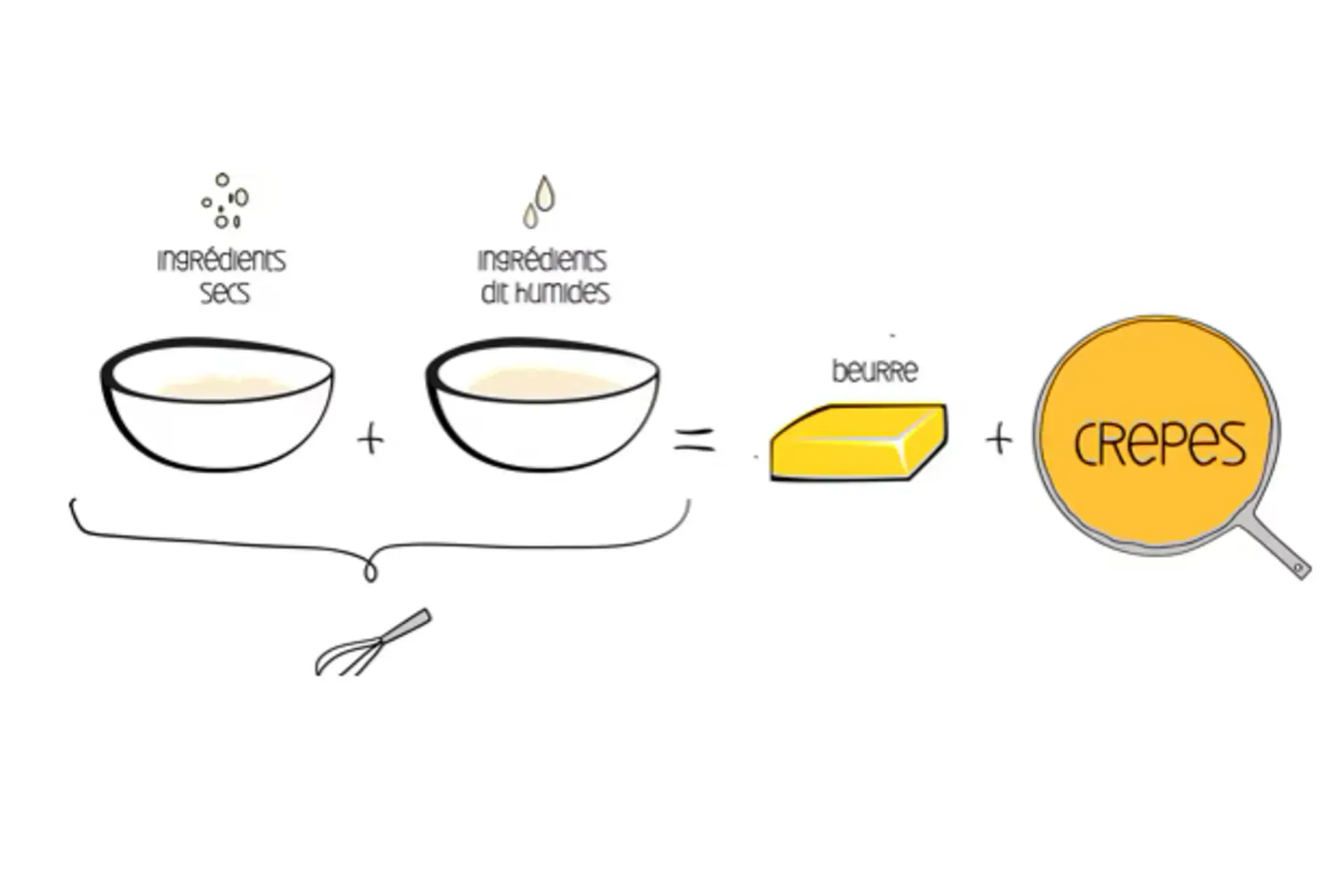 Comment faire des crêpes